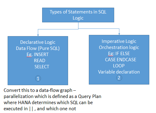 Types of SQL logic in HANA: Declarative vs Imperative logic with examples like SELECT, IF ELSE, LOOP, and parallel execution