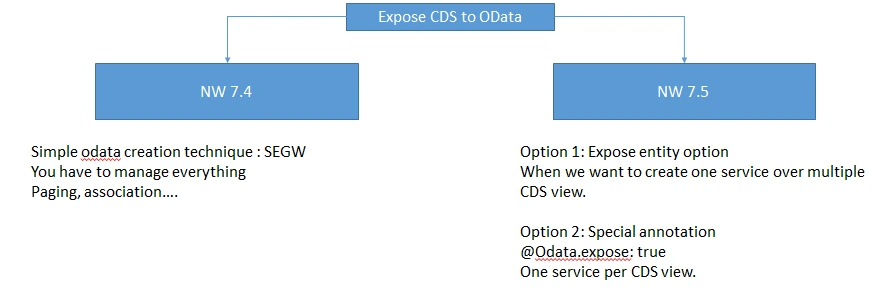 Expose CDS to OData in SAP NW 7.4 vs 7.5 using SEGW or @OData.expose annotation for creating OData services