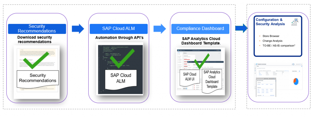 SAP Cloud ALM