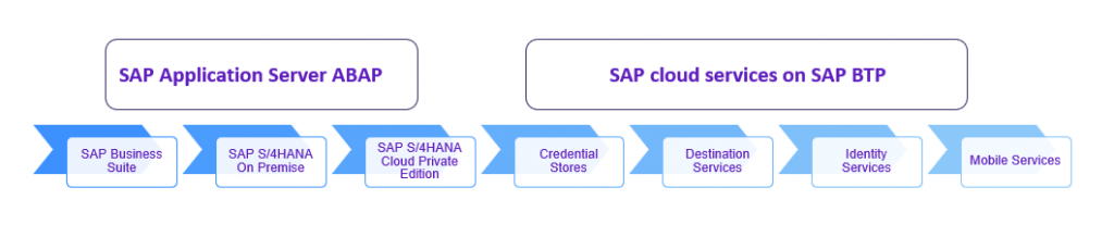 SAP Cloud ALM