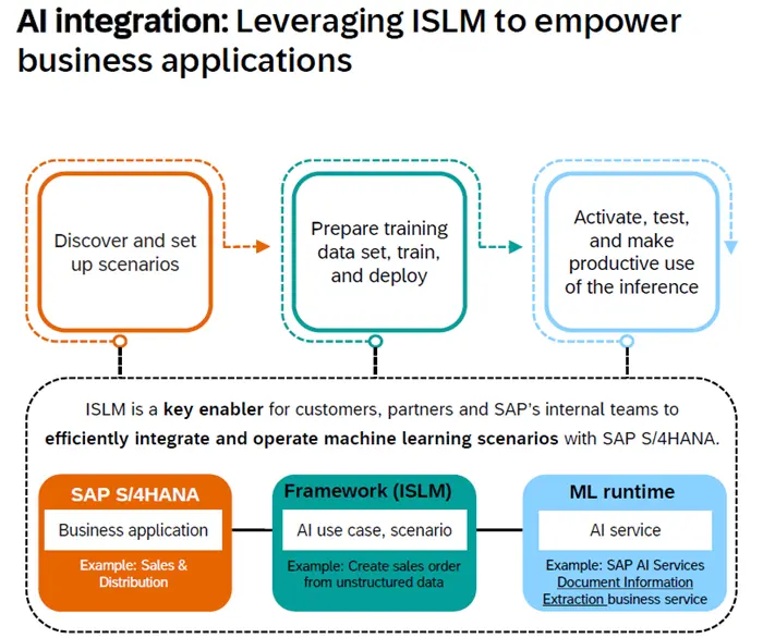 AI integration in SAP S/4HANA using ISLM: Discover, train, deploy, and activate machine learning scenarios with ML runtime