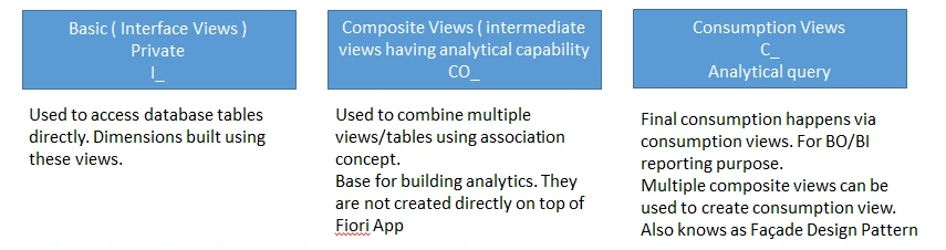 Types of CDS Views in SAP: Basic (I_), Composite (CO_), and Consumption Views (C_) with roles and usage explained
