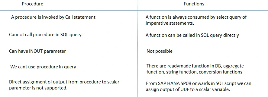Difference between Procedure and Function in SAP HANA SQLScript with INOUT, call usage, and query compatibility