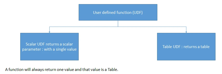 User Defined Function in SAP HANA: Scalar UDF returns single value, Table UDF returns a table result