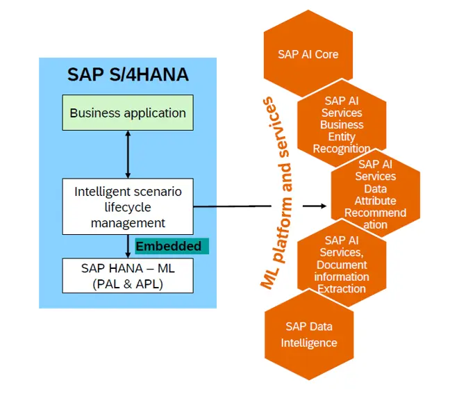 SAP S/4HANA integration with ML services via Intelligent Scenario Lifecycle Management and embedded HANA PAL/APL models