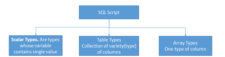 SQL Script data types: Scalar types, Table types, and Array types used in SAP HANA SQL programming