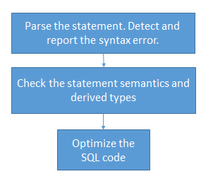 SQL statement processing steps: syntax parsing, semantic checking, and SQL code optimization flowchart