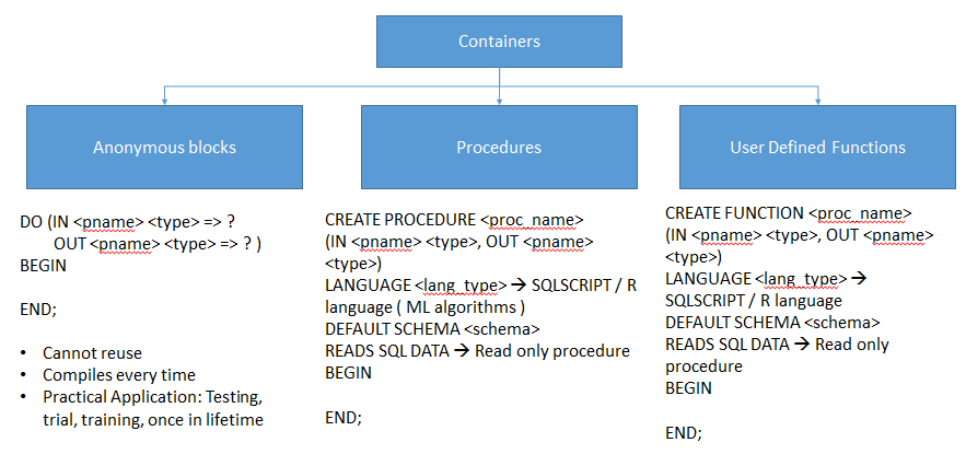 SQLScript containers in SAP HANA: Anonymous Blocks, Procedures, and User Defined Functions with syntax and usage