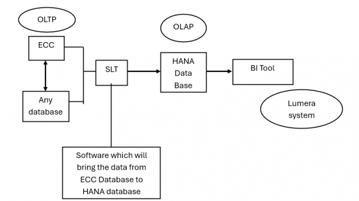SAP S/4 HANA is the latest version of SAP. The full form of SAP S/4 HANA is SAP Business Suite 4th generation ERP High Performance Analytic Appliance.