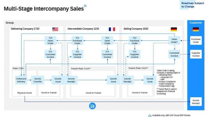 Understand how SAP S/4HANA differs from SAP Cloud ERP Private in hosting, upgrades, and business fit.