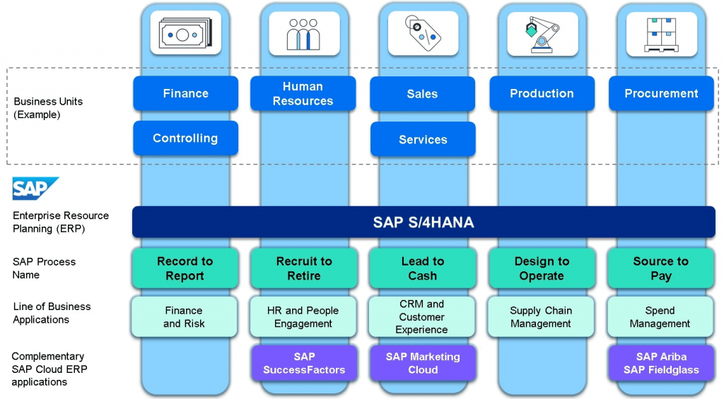 An overview of end-to-end business processes in SAP Business Suite, showing how integrated workflows across finance, procurement, sales, manufacturing, HR, and service improve efficiency, data consistency, and overall business performance.