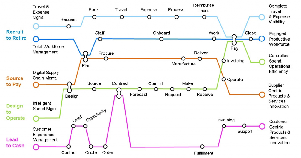 An overview of end-to-end business processes in SAP Business Suite, showing how integrated workflows across finance, procurement, sales, manufacturing, HR, and service improve efficiency, data consistency, and overall business performance.