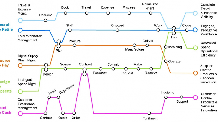 An overview of end-to-end business processes in SAP Business Suite, showing how integrated workflows across finance, procurement, sales, manufacturing, HR, and service improve efficiency, data consistency, and overall business performance.