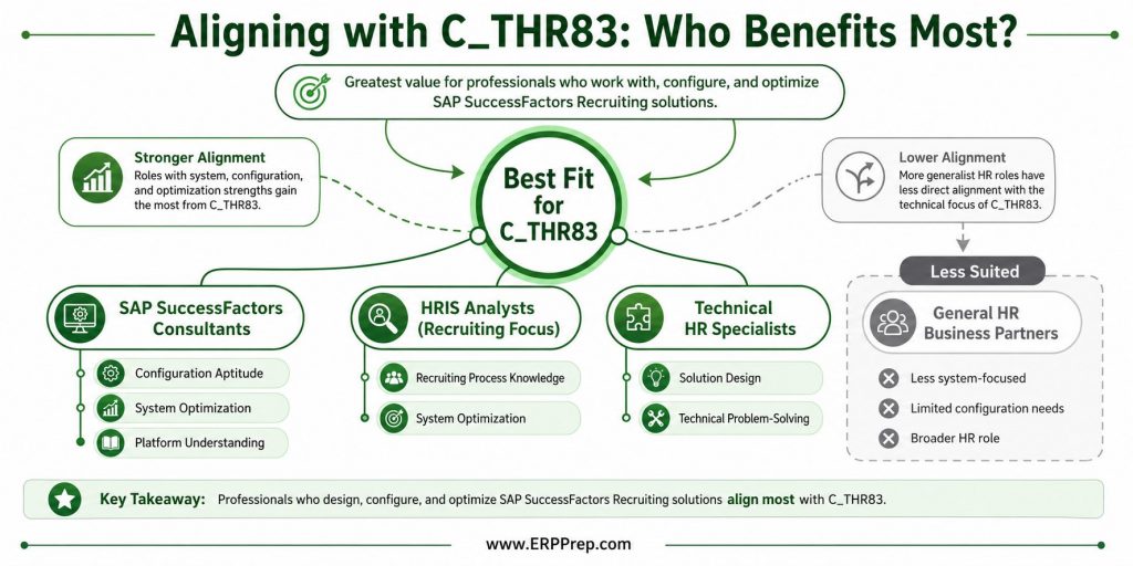 An infographic illustrating the ideal candidate profiles and professional scenarios that most benefit from obtaining the SAP C_THR83 certification, emphasizing skill alignment and role relevance.