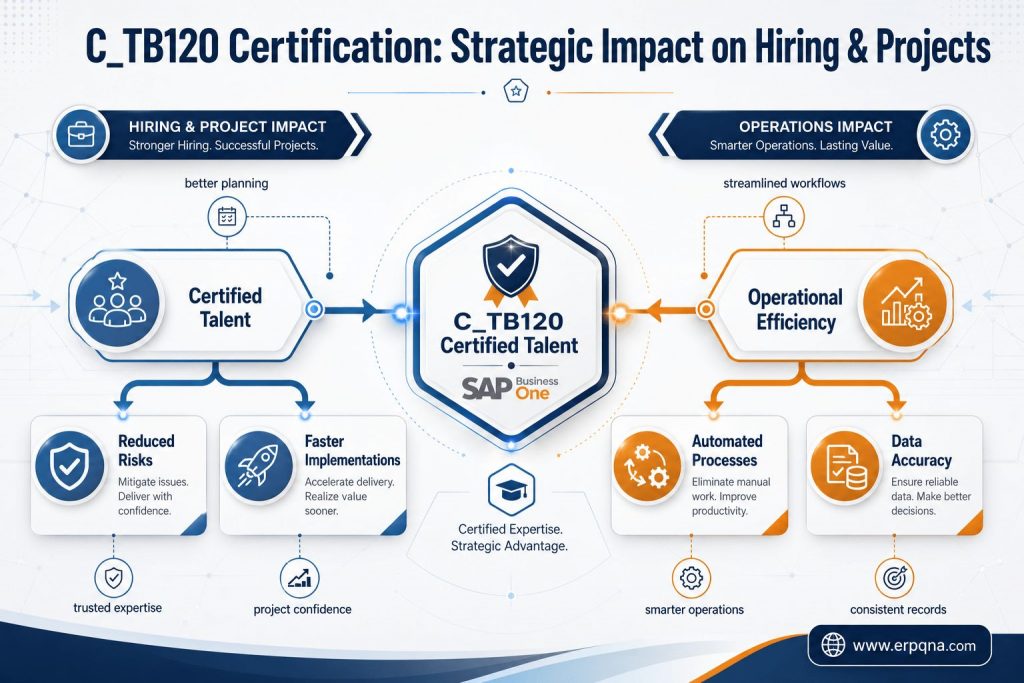 Infographic showing the strategic benefits for employers of hiring SAP Business One C_TB120 certified professionals, including improved project success and operational efficiency. Placement Suggestion: Place this infographic after the "Strategic Advantages for Organizations Employing Certified Talent" section to visually reinforce the benefits discussed.