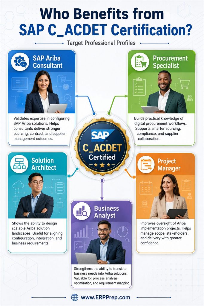 Infographic detailing professional profiles like SAP Ariba Consultants and Procurement Specialists who benefit from SAP C_ACDET certification.