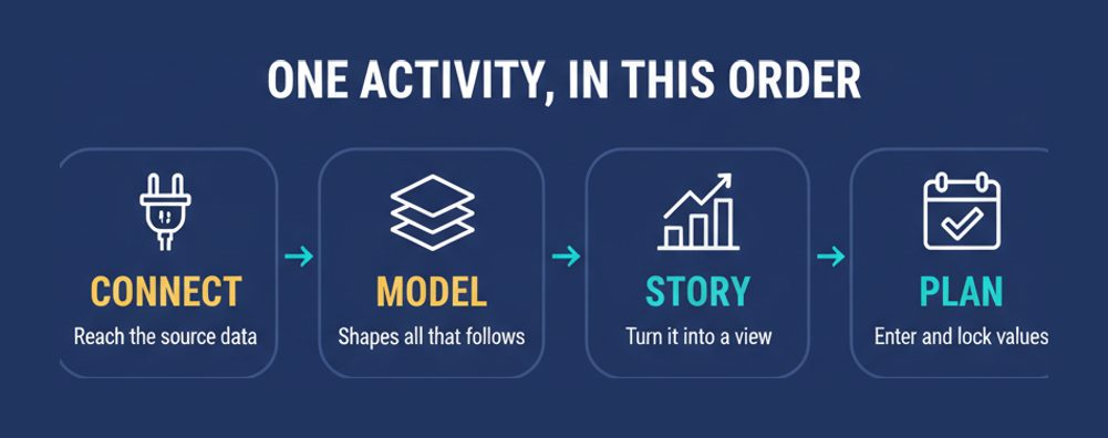 The C_SAC activity order: connect the source, build the model, design the story, then plan against it