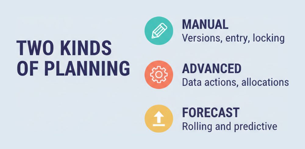 The two planning blueprint areas in C_SAC: manual entry and locking, advanced data actions and allocations, and forecasting