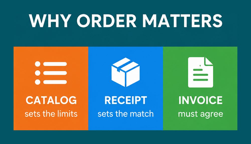 Why order matters in C_ARP2P: the catalog sets the limits, the receipt sets the match and the invoice must agree