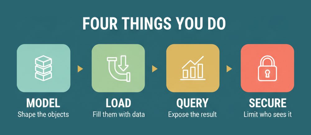 Four practical BW/4HANA skills the C_BW4H blueprint implies: model, load, query and secure