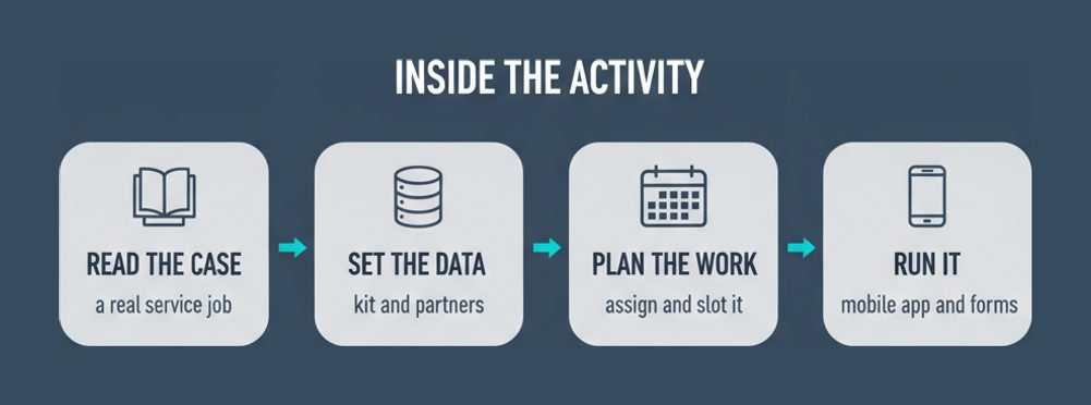 Inside a C_FSM scenario activity: read the service case, set up the master data, plan and assign the work, then run it through the mobile app and forms
