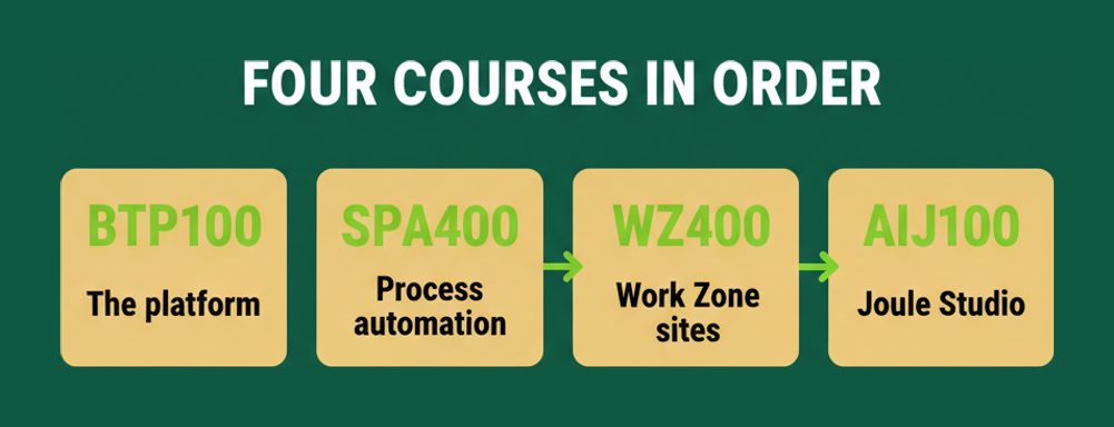 The four SAP learning path courses behind C_LCNC: BTP100, SPA400, WZ400 and AIJ100