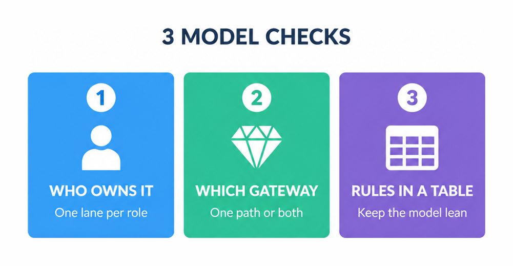 Three model checks for C_SIGPM: who owns each lane, which gateway the path takes, and keeping rules in a decision table
