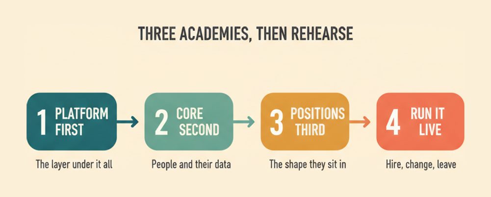 Four stage C_THR81 preparation order running from the platform academy through Employee Central Core and Position Management to a full lifecycle rehearsal