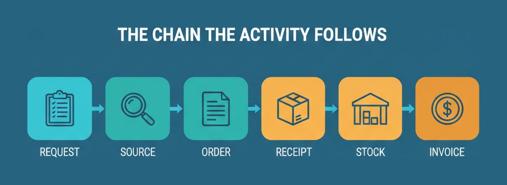 The procure to pay chain the C_TS452 activity follows, from request and source through order, receipt and stock to invoice