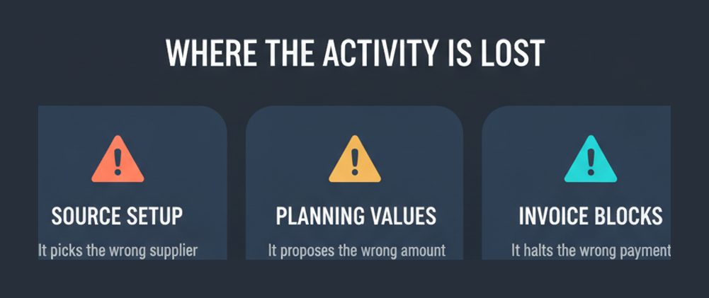 Where candidates lose the C_TS452 activity: source setup, planning values and invoice blocks
