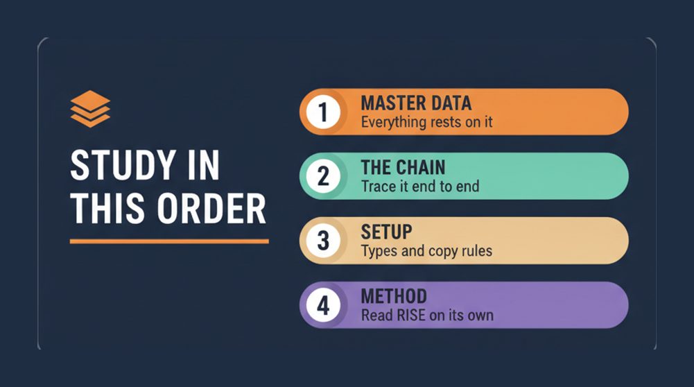 C_TS470 study order in four steps: master data first, then trace the chain end to end, then transaction types and copy rules, then read RISE separately