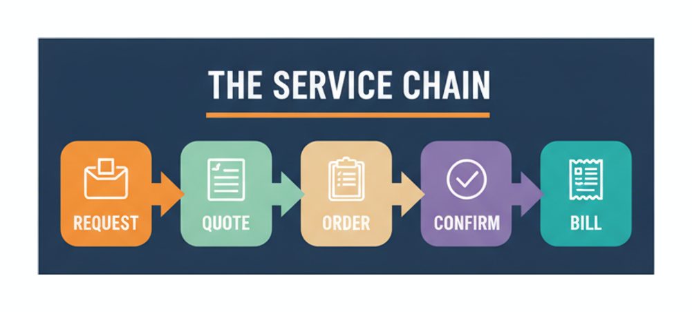 The SAP S/4HANA service chain in five steps: request, quote, order, confirm and bill