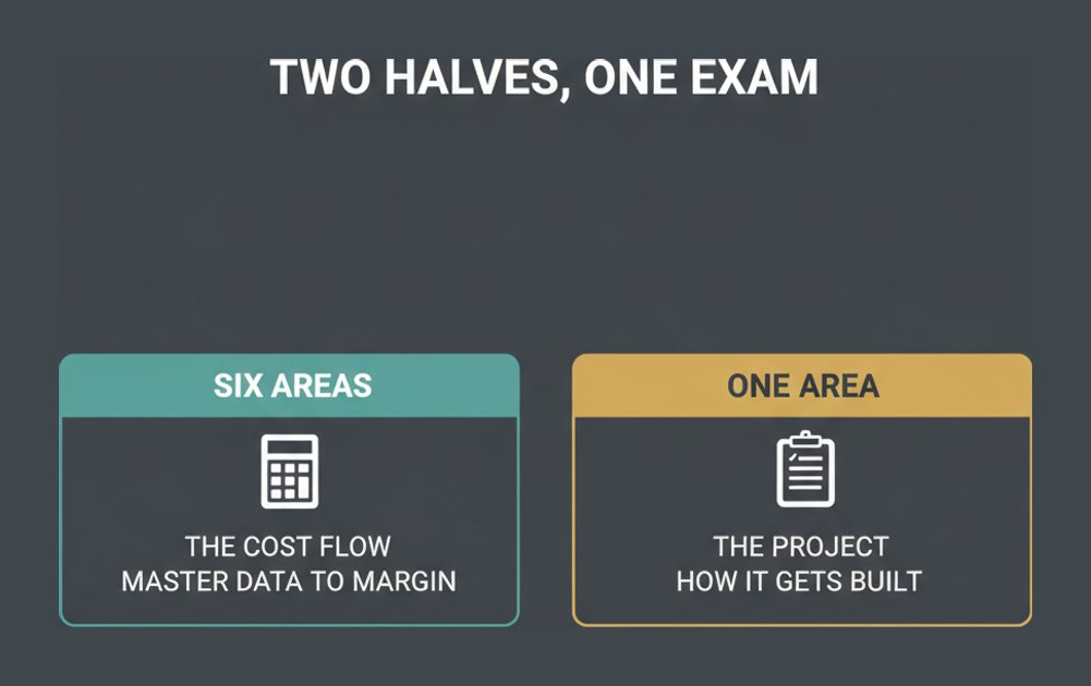 Six C_TS4CO blueprint areas cover the controlling cost flow while the seventh covers the implementation project