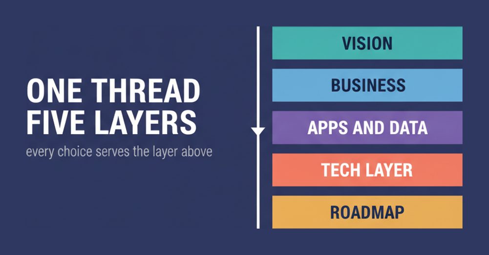 The five architecture layers a P_SAPEA scenario runs through: vision, business, apps and data, technology and roadmap