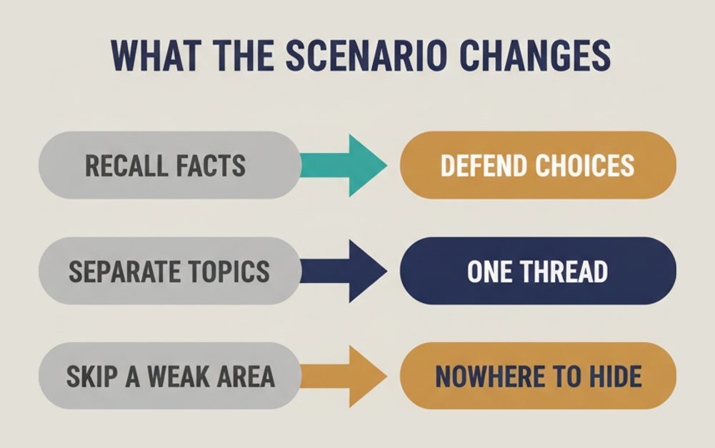 What the P_SAPEA scenario format changes: defending choices instead of recalling facts, one thread instead of separate topics