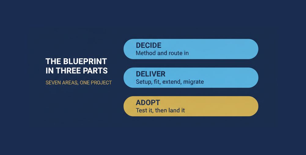 The seven C_S4PM blueprint areas grouped into deciding, delivering and adopting