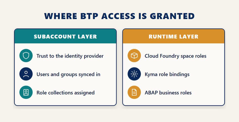 C_ADBTP infographic comparing the subaccount access layer of trust, user sync and role collections with the runtime layer of Cloud Foundry, Kyma and ABAP roles