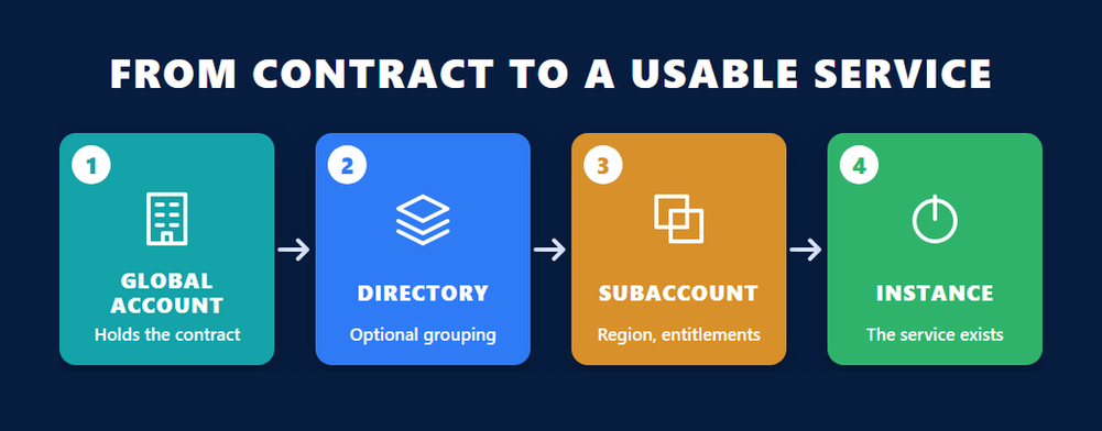 SAP BTP administrator certification infographic showing the four steps from global account and directory to subaccount and a usable service instance
