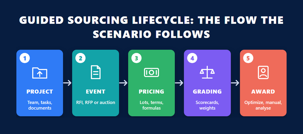 Guided sourcing lifecycle for the C_ARSOR SAP Ariba Sourcing certification: project, event, pricing, grading and award in five tiles