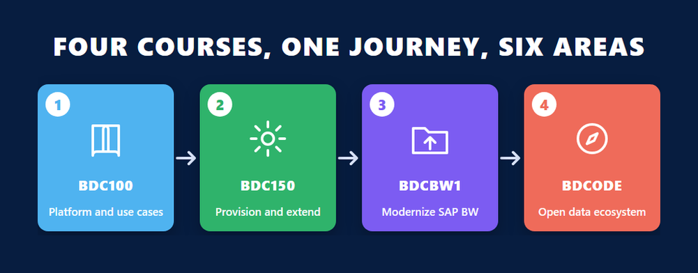 Infographic of the four Exploring SAP Business Data Cloud courses BDC100, BDC150, BDCBW1 and BDCODE that prepare for the C_BCBDC exam