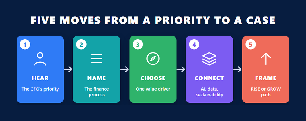 Five moves for positioning SAP Financial Management solutions in a C BCFIN scenario: hear the CFO priority, name the finance process, choose one value driver, connect AI, data and sustainability, frame the RISE or GROW path
