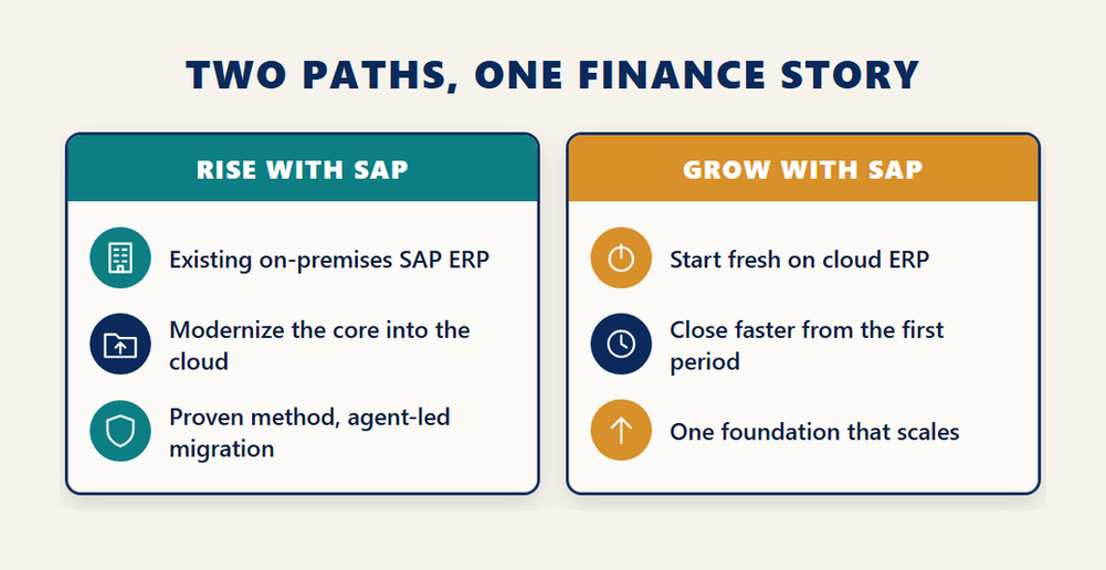 RISE with SAP compared with GROW with SAP for a C BCFIN finance scenario: an existing on-premises SAP ERP modernized into the cloud against a fresh start on cloud ERP that closes faster from the first period