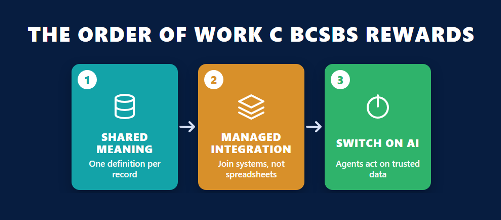 SAP Autonomous Enterprise certification order of work for C BCSBS: settle one shared data meaning, join systems through managed integration, then switch on the AI capability