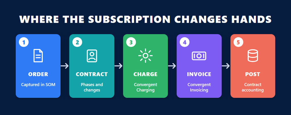 Infographic of the five points where a subscription changes hands in SAP BRIM for the C_BRSOM exam: order captured in Subscription Order Management, contract with phases and changes, charge in Convergent Charging, invoice in Convergent Invoicing, and posting in contract accounting