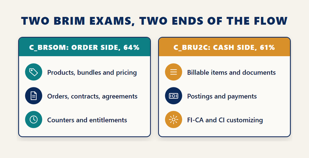 Infographic comparing the two SAP BRIM certifications: C_BRSOM on the order side at 64 percent covering products, bundles and pricing, orders, contracts and agreements, and counters and entitlements, against C_BRU2C on the cash side at 61 percent covering billable items and documents, postings and payments, and FI-CA and CI customizing