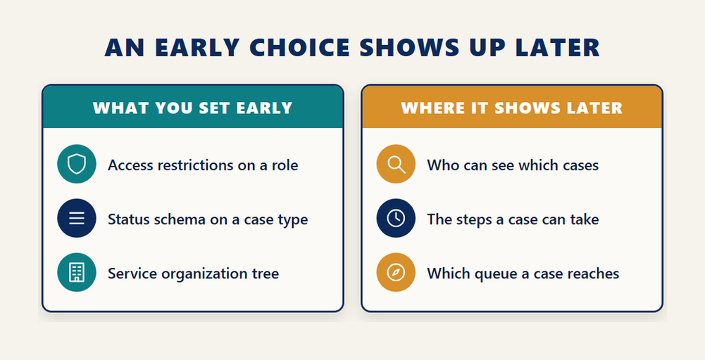 SAP Service Cloud certification early choices: access restrictions, status schema and service organization tree set early, and where each shows up later in visibility, case steps and routing