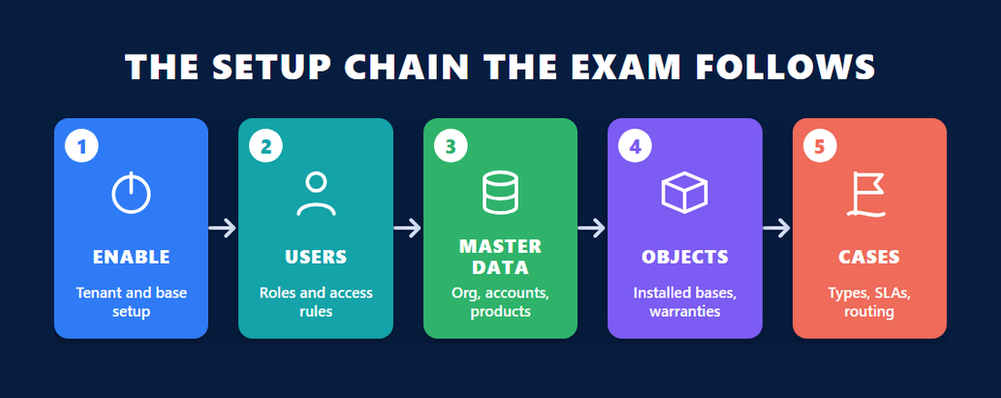 SAP Service Cloud certification setup chain in five steps: enable the tenant, set up users and access, create master data, build service objects, then configure cases, SLAs and routing