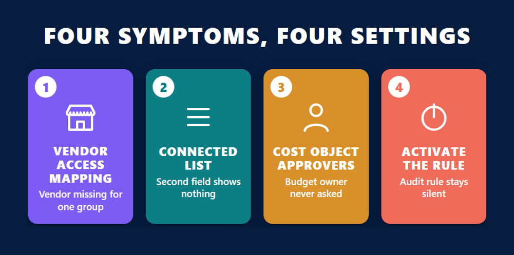 C CI325 infographic pairing four Concur Invoice symptoms with the setting behind each, vendor access mapping, connected list, cost object approvers and activating an audit rule