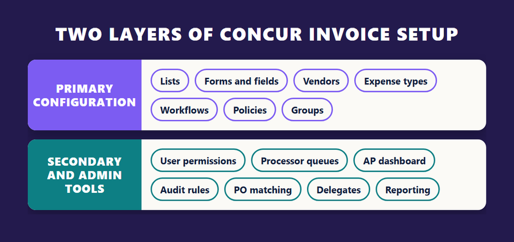 Concur Invoice configuration consultant infographic showing two layers of setup for C CI325, primary configuration such as lists, forms, vendors and workflows, and secondary and admin tools such as queues, audit rules and matching