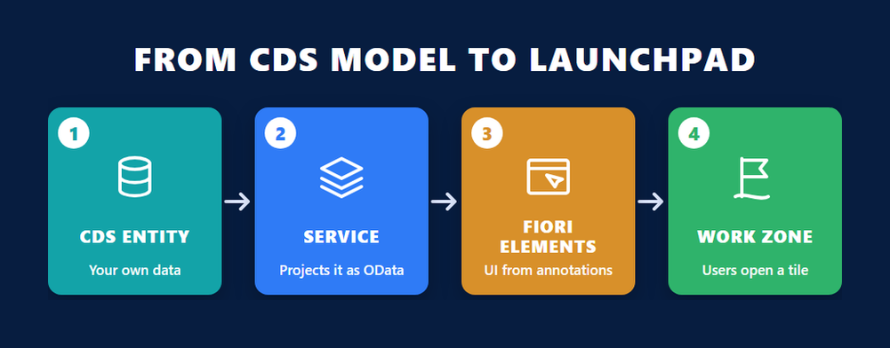 SAP CAP certification infographic showing the four stages from a CDS entity and an OData service to a Fiori elements app and a SAP Build Work Zone tile